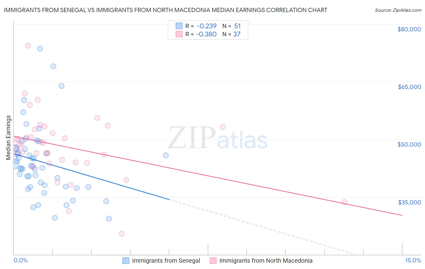 Immigrants from Senegal vs Immigrants from North Macedonia Median Earnings