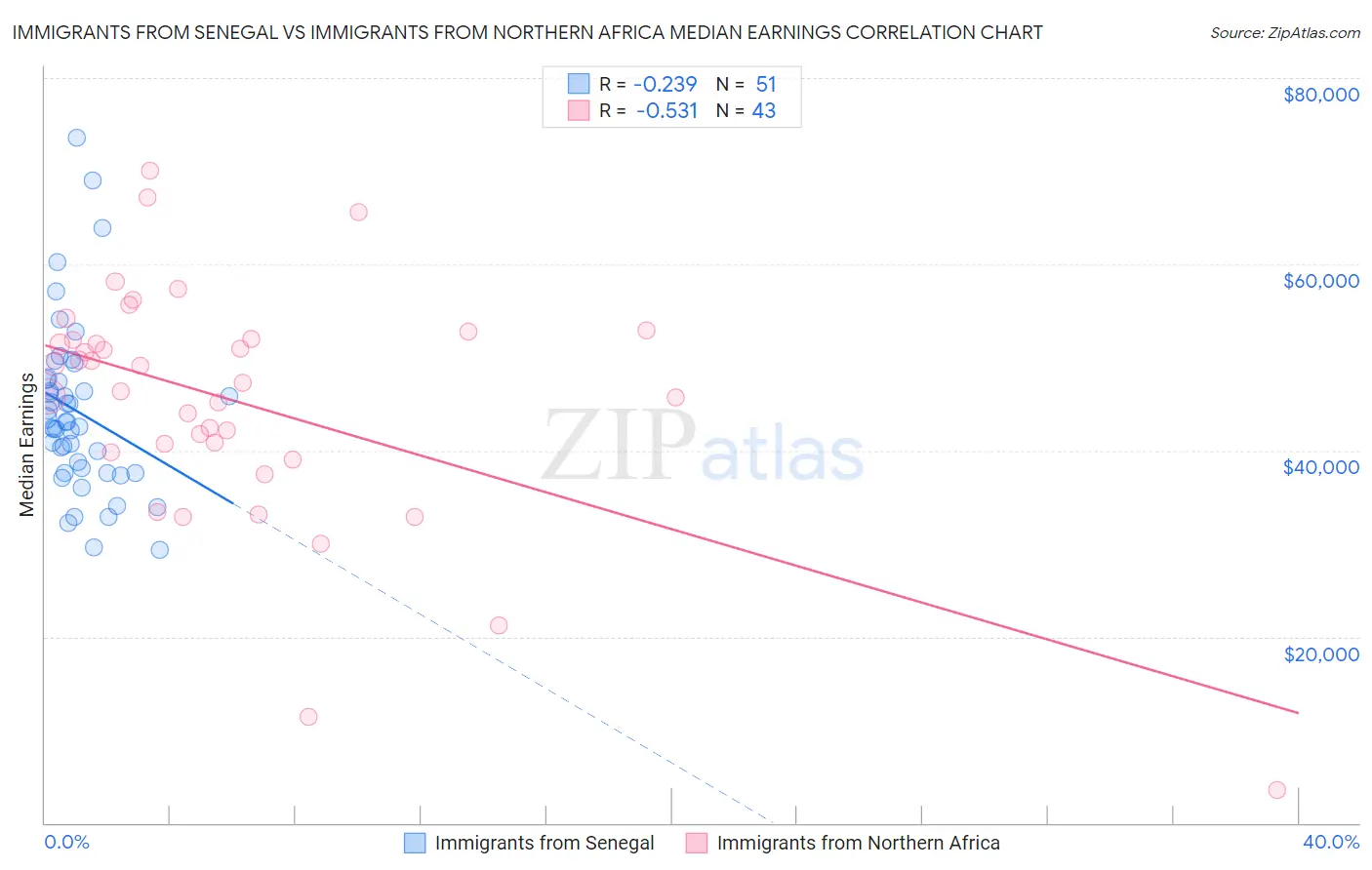 Immigrants from Senegal vs Immigrants from Northern Africa Median Earnings