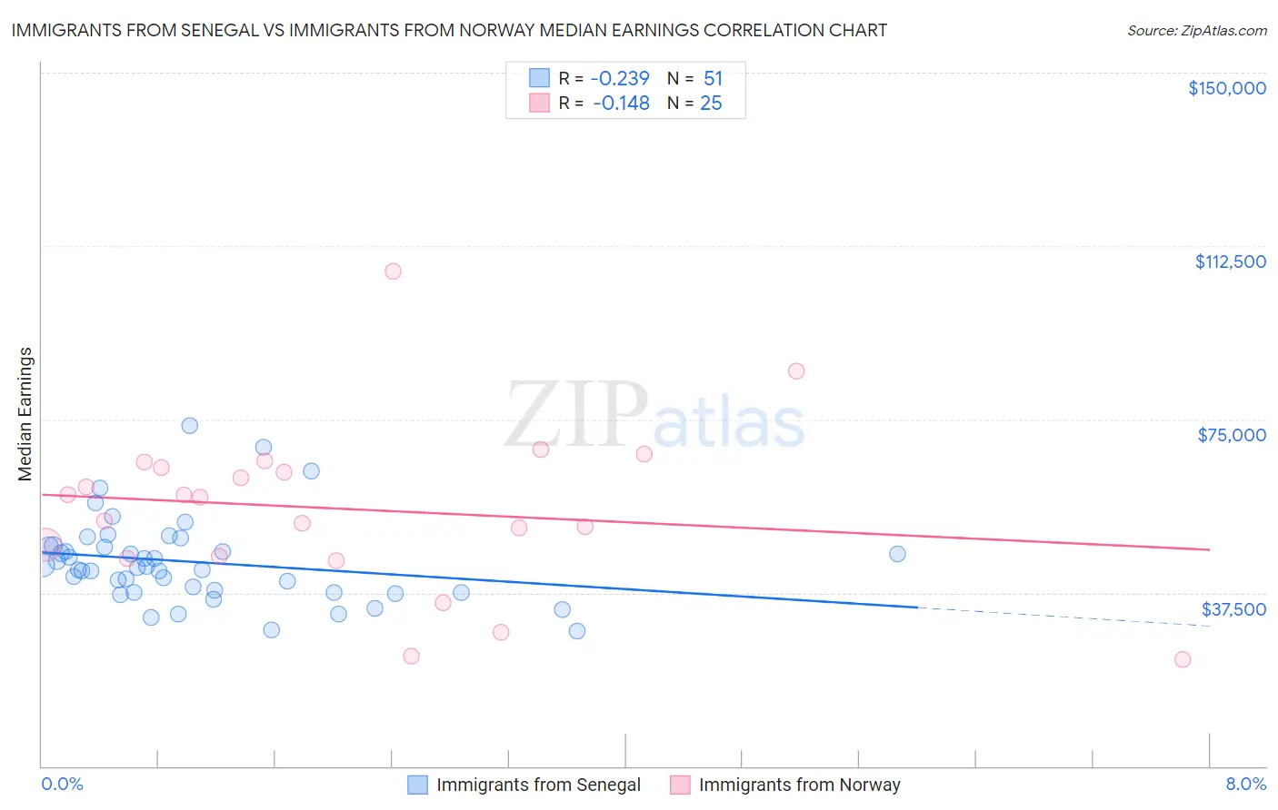 Immigrants from Senegal vs Immigrants from Norway Median Earnings