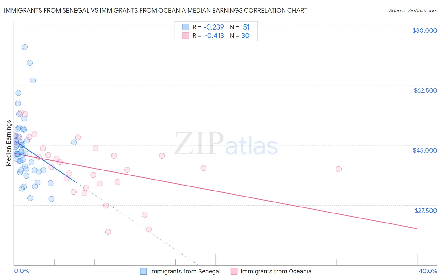 Immigrants from Senegal vs Immigrants from Oceania Median Earnings