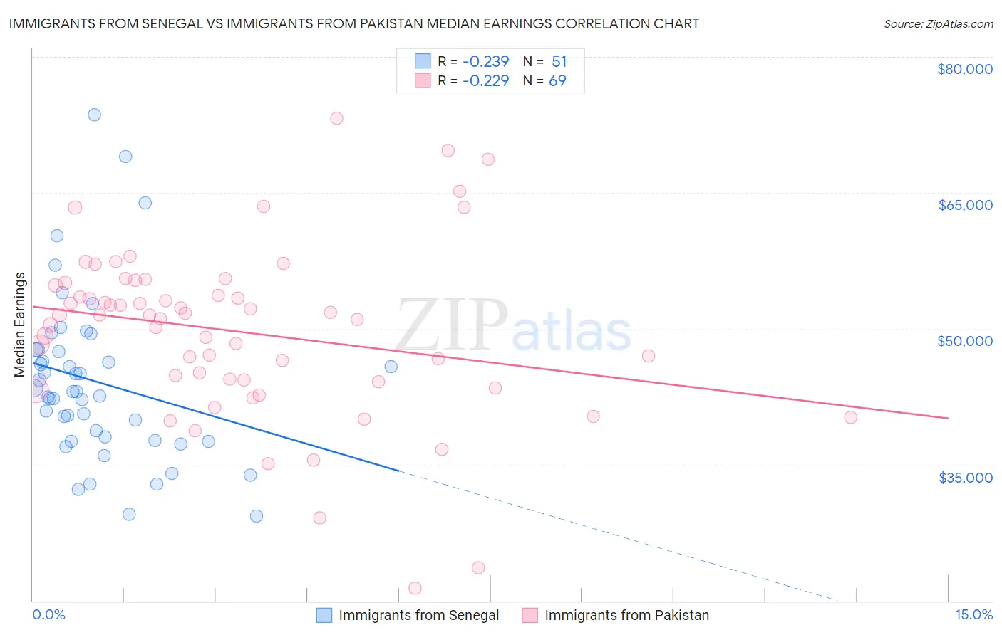 Immigrants from Senegal vs Immigrants from Pakistan Median Earnings