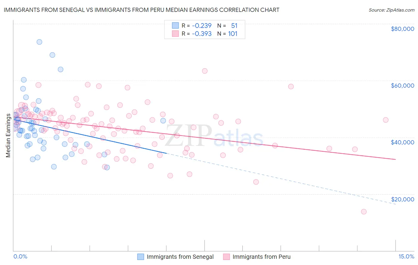 Immigrants from Senegal vs Immigrants from Peru Median Earnings