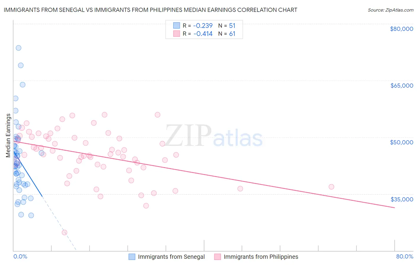 Immigrants from Senegal vs Immigrants from Philippines Median Earnings