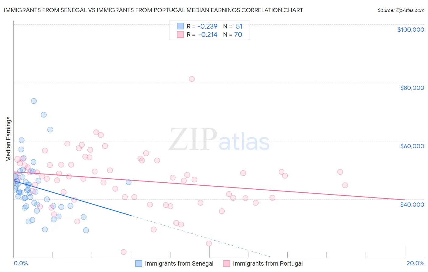 Immigrants from Senegal vs Immigrants from Portugal Median Earnings