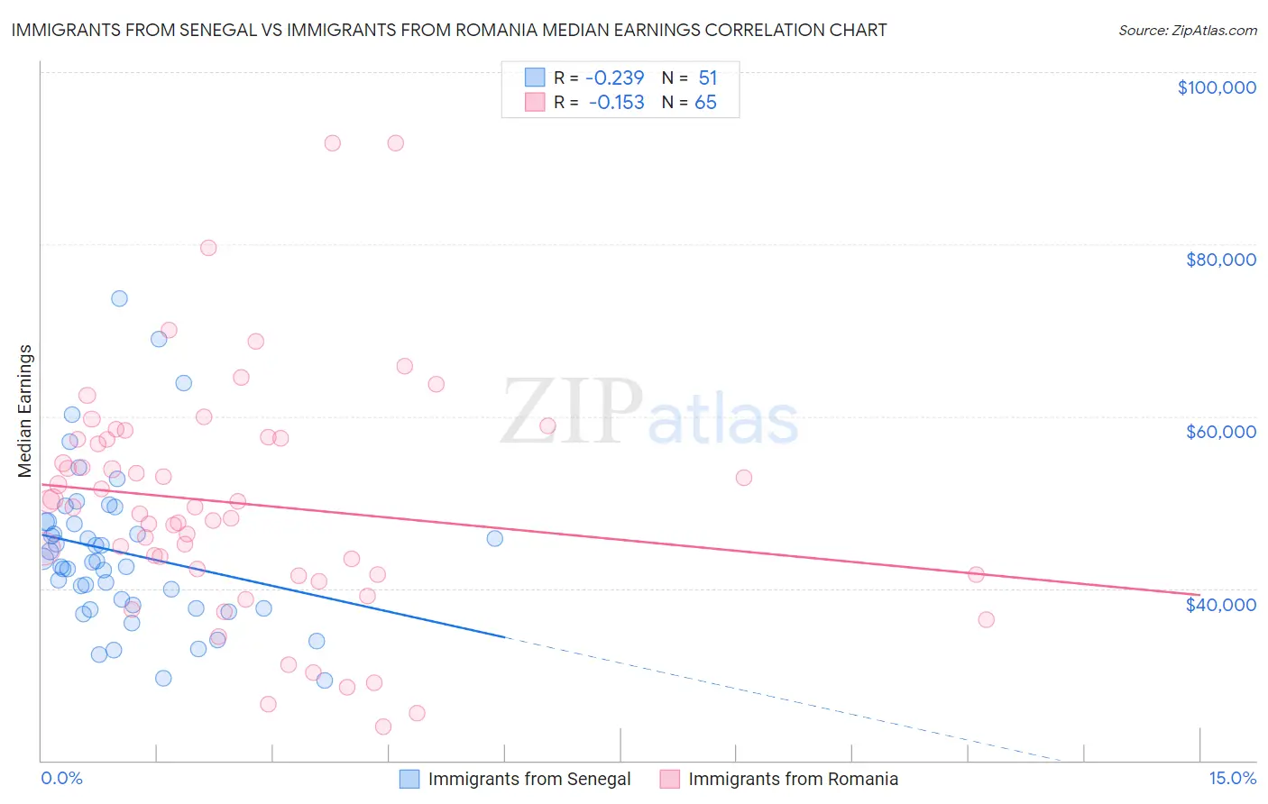 Immigrants from Senegal vs Immigrants from Romania Median Earnings