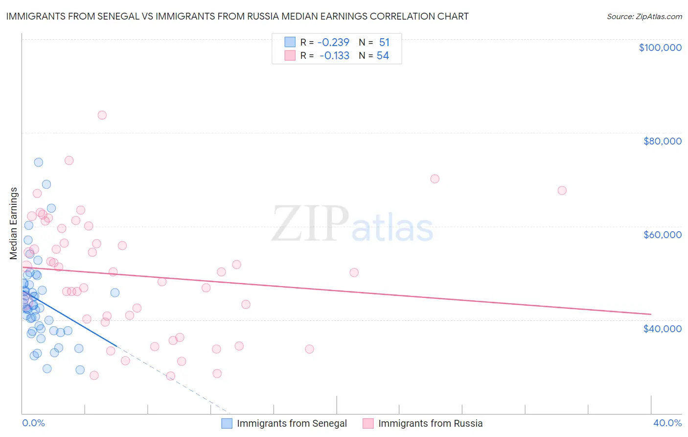 Immigrants from Senegal vs Immigrants from Russia Median Earnings