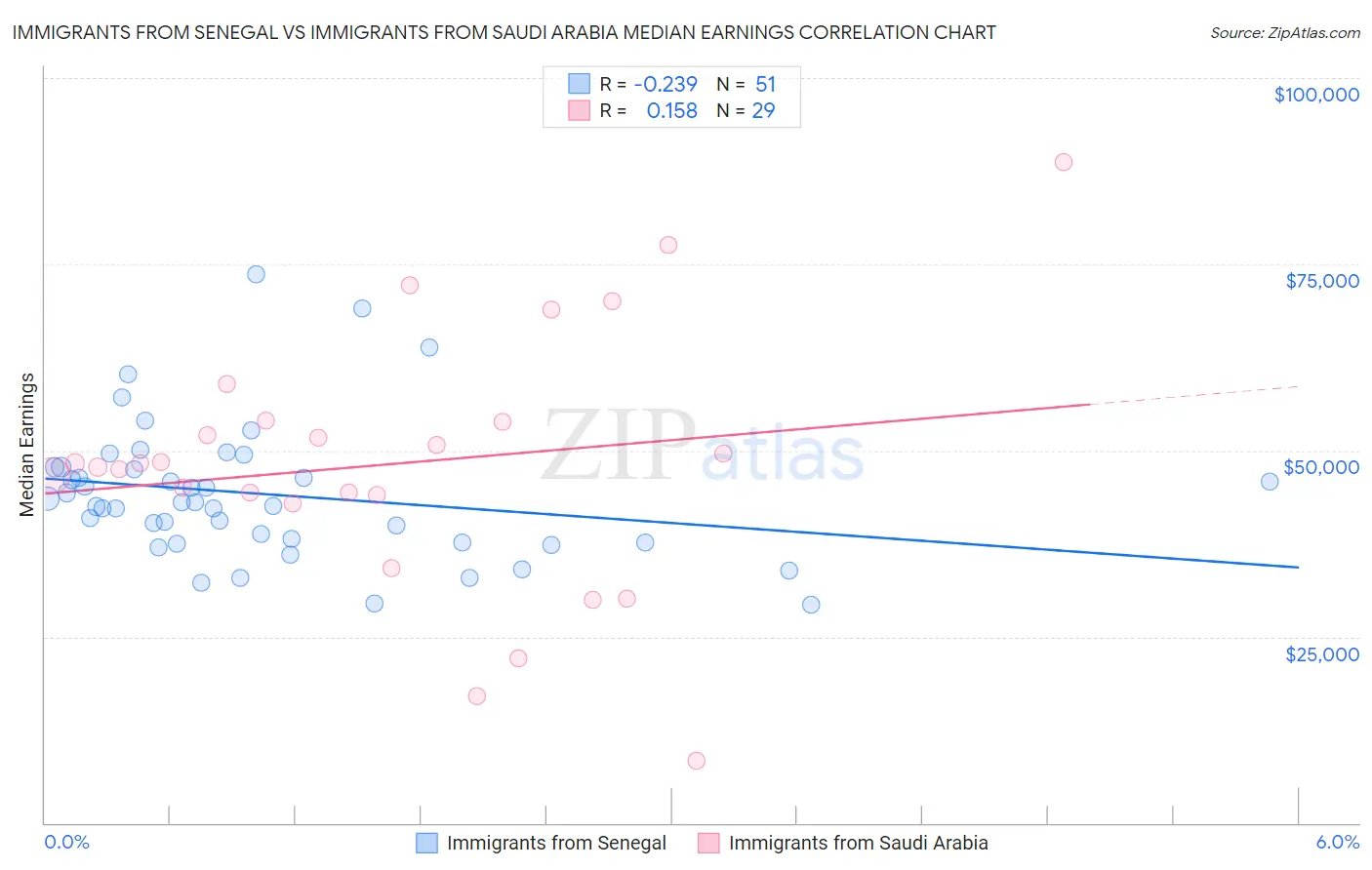 Immigrants from Senegal vs Immigrants from Saudi Arabia Median Earnings