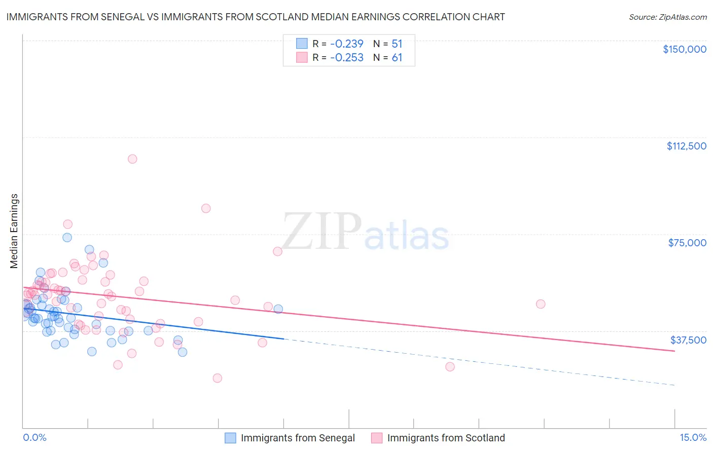 Immigrants from Senegal vs Immigrants from Scotland Median Earnings