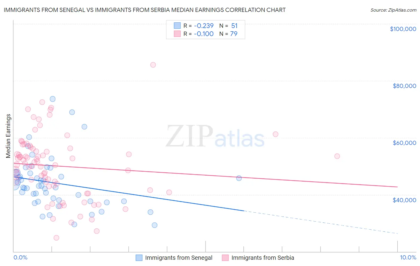 Immigrants from Senegal vs Immigrants from Serbia Median Earnings