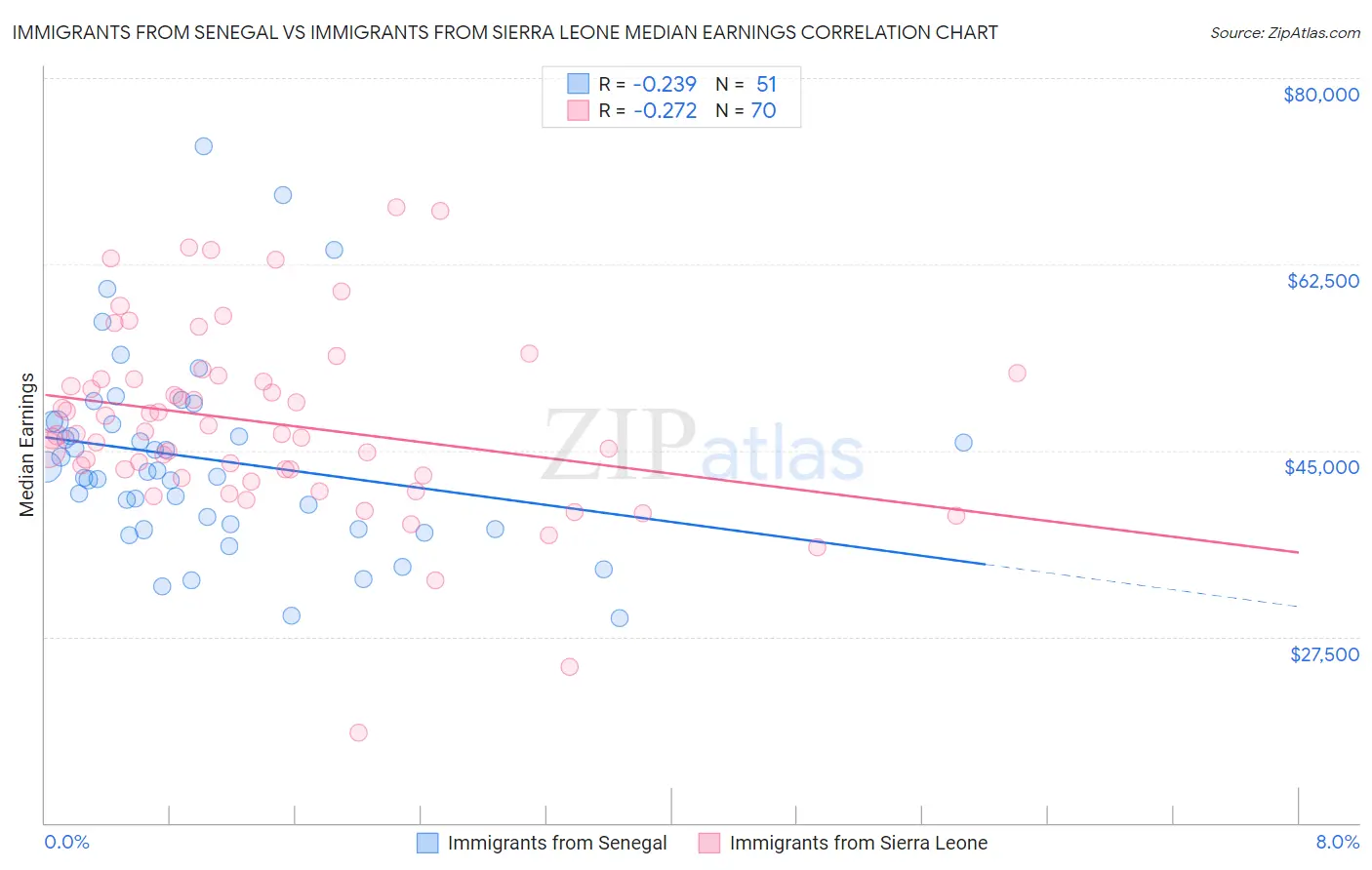 Immigrants from Senegal vs Immigrants from Sierra Leone Median Earnings