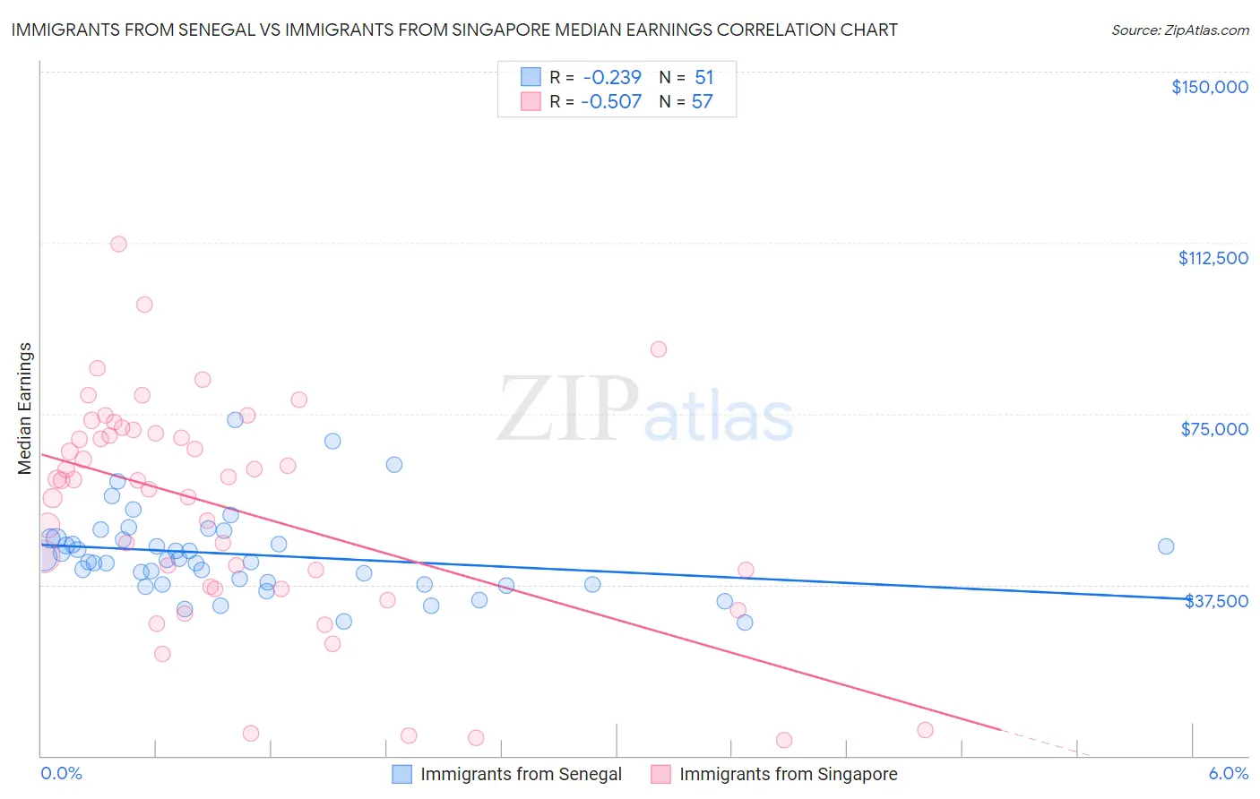 Immigrants from Senegal vs Immigrants from Singapore Median Earnings