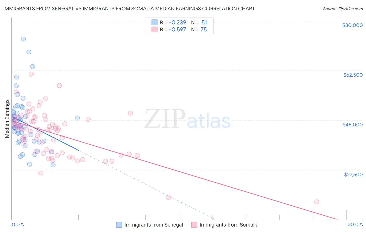 Immigrants from Senegal vs Immigrants from Somalia Median Earnings