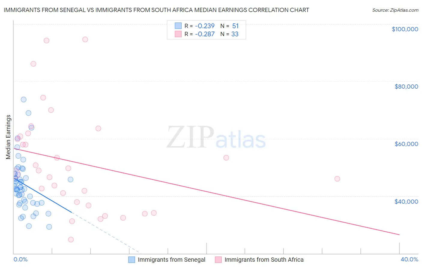 Immigrants from Senegal vs Immigrants from South Africa Median Earnings