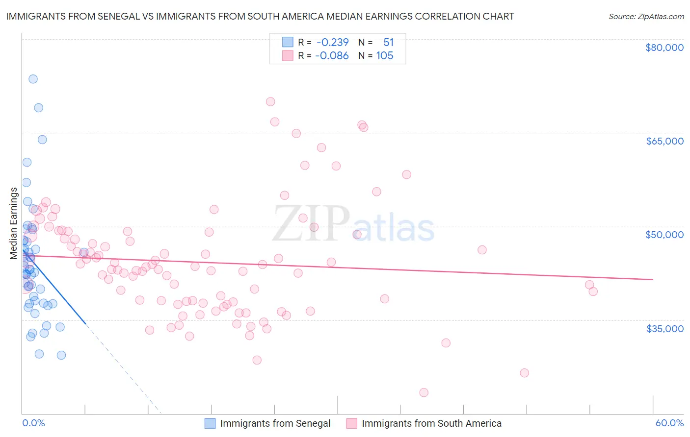 Immigrants from Senegal vs Immigrants from South America Median Earnings