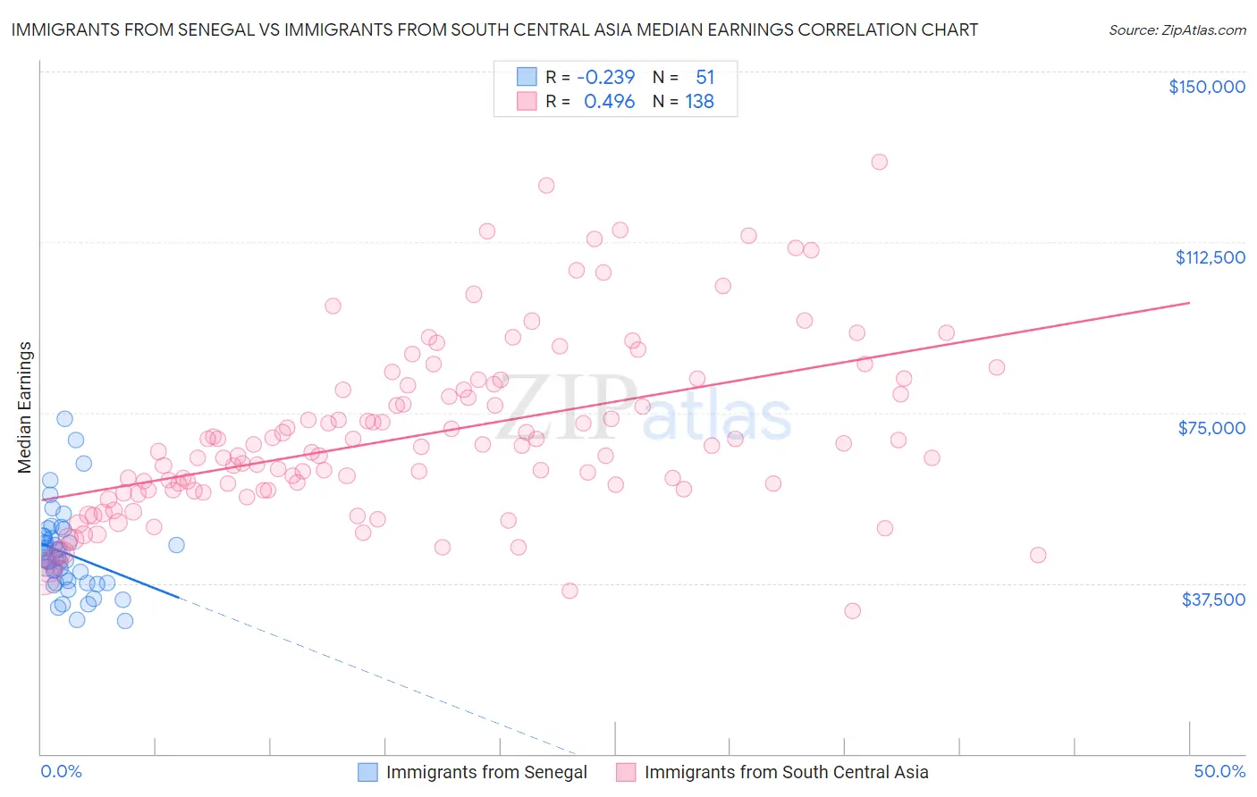 Immigrants from Senegal vs Immigrants from South Central Asia Median Earnings