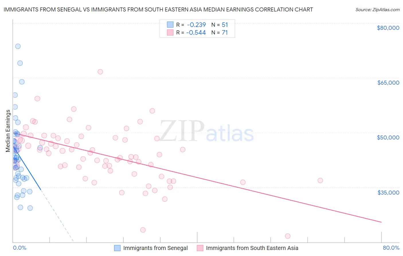 Immigrants from Senegal vs Immigrants from South Eastern Asia Median Earnings