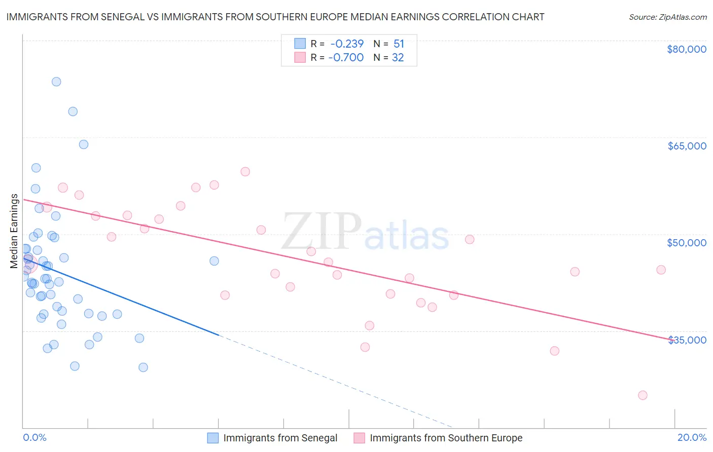 Immigrants from Senegal vs Immigrants from Southern Europe Median Earnings