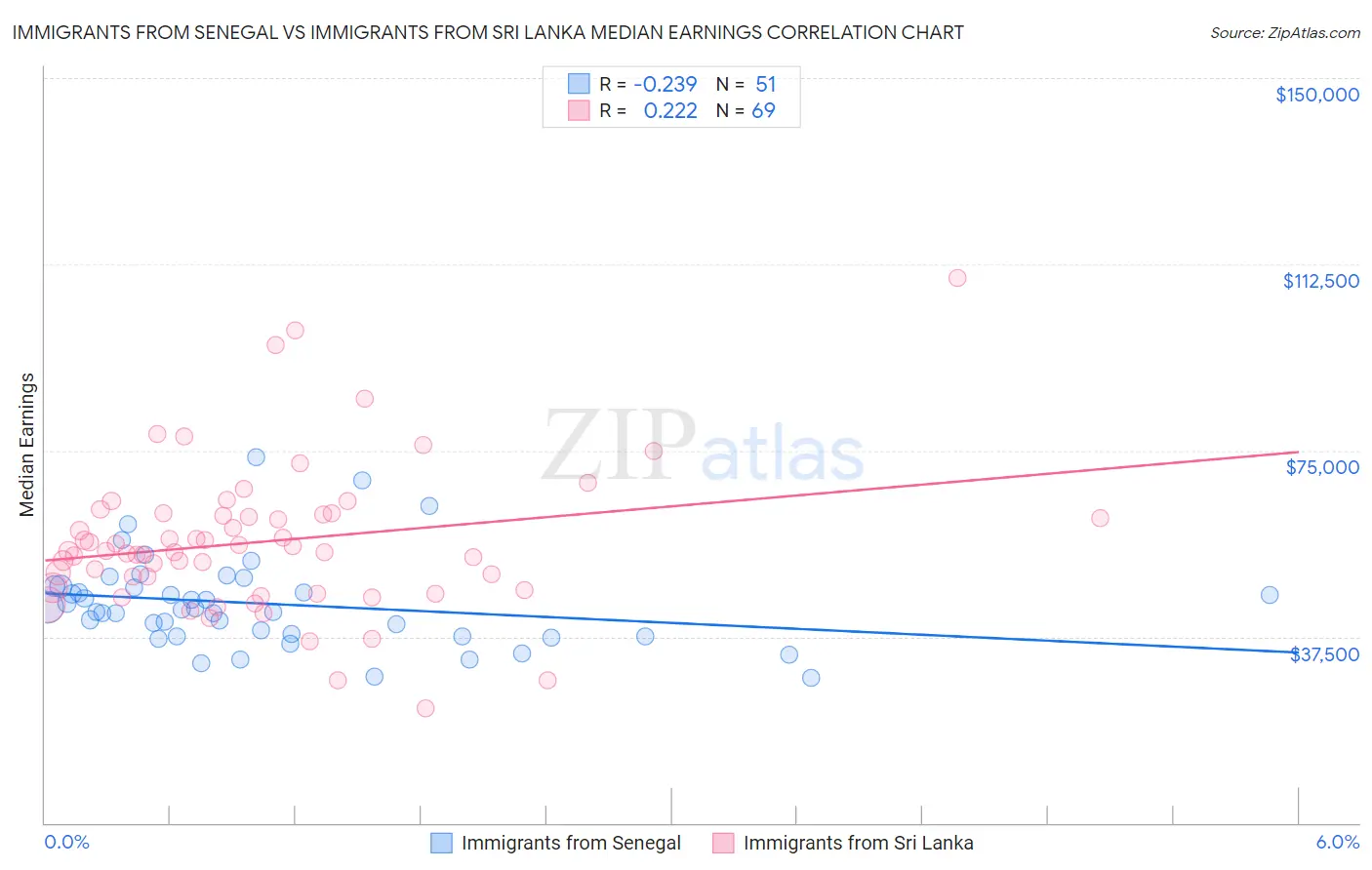 Immigrants from Senegal vs Immigrants from Sri Lanka Median Earnings