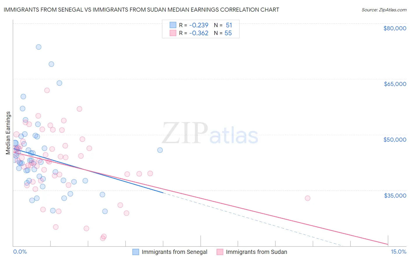 Immigrants from Senegal vs Immigrants from Sudan Median Earnings