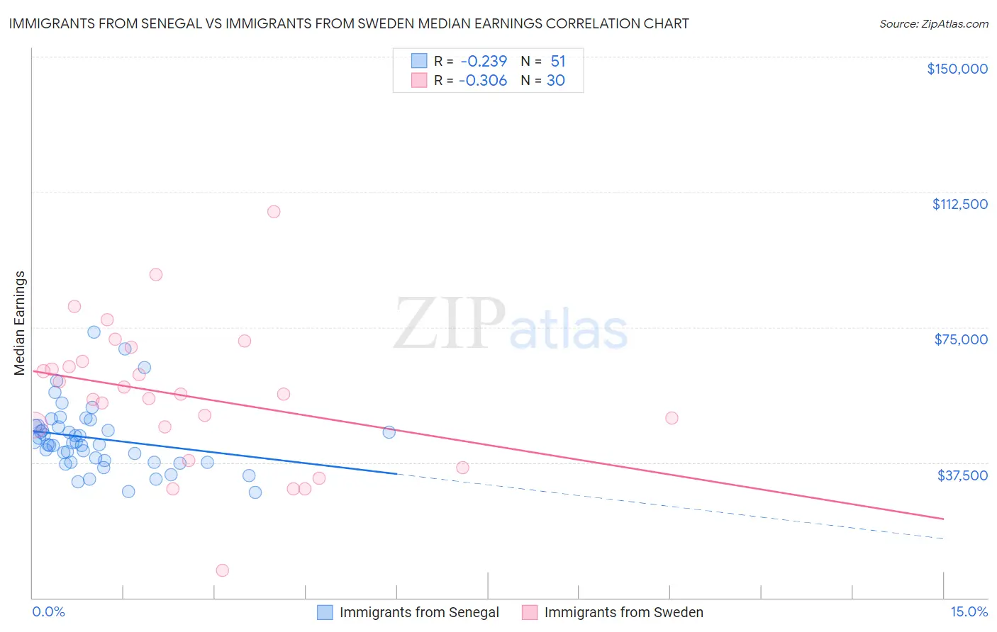 Immigrants from Senegal vs Immigrants from Sweden Median Earnings