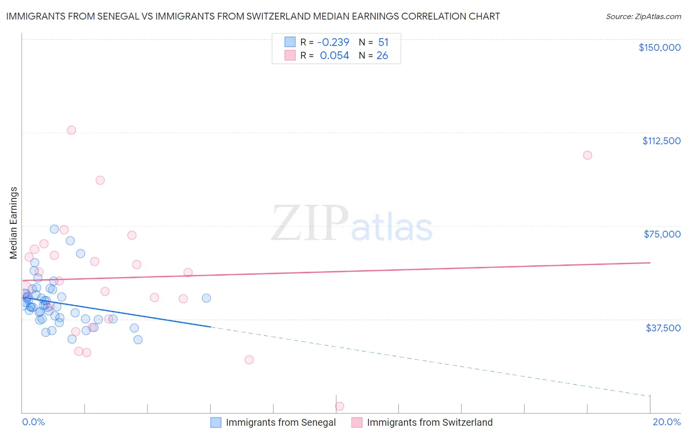 Immigrants from Senegal vs Immigrants from Switzerland Median Earnings