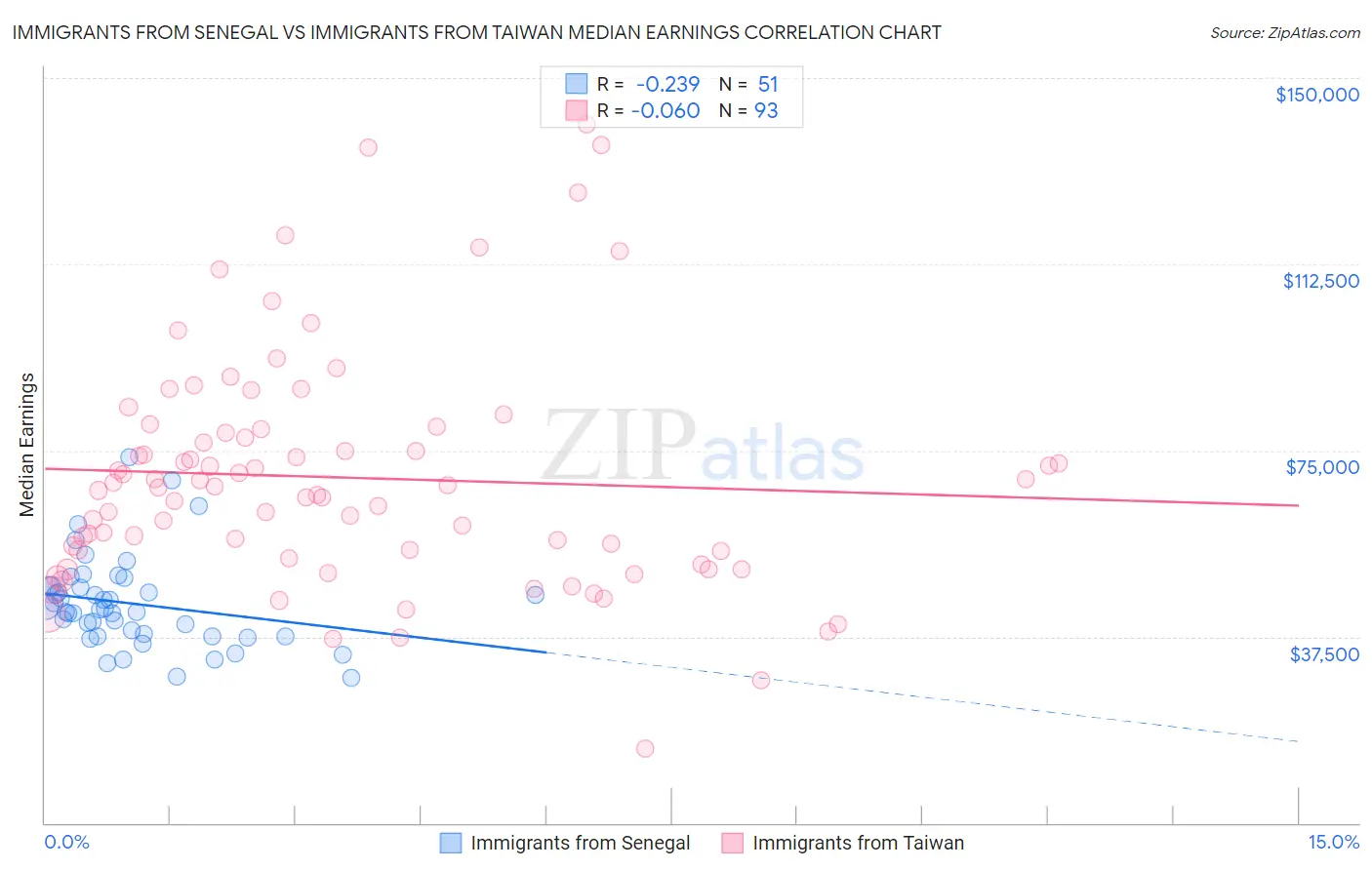Immigrants from Senegal vs Immigrants from Taiwan Median Earnings