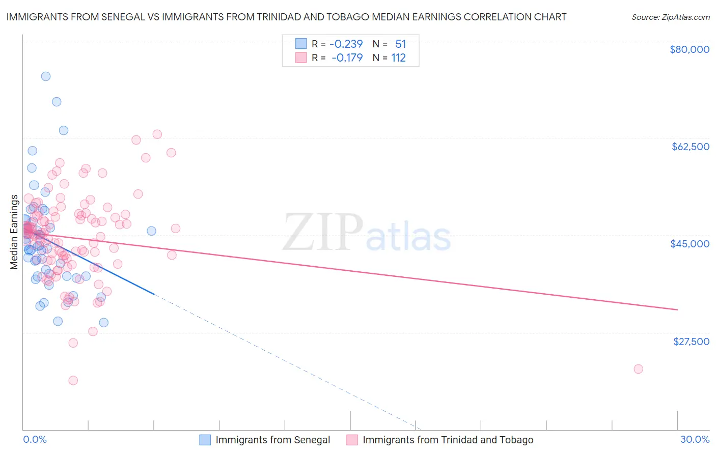 Immigrants from Senegal vs Immigrants from Trinidad and Tobago Median Earnings