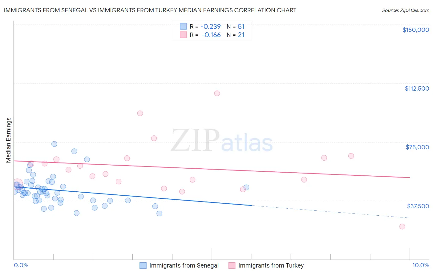 Immigrants from Senegal vs Immigrants from Turkey Median Earnings