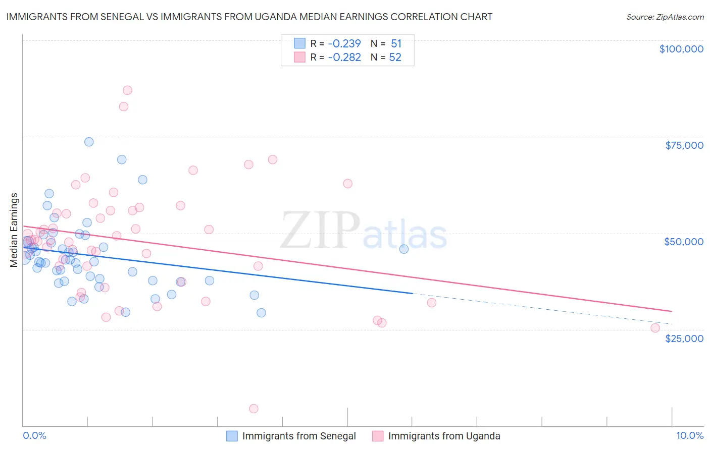 Immigrants from Senegal vs Immigrants from Uganda Median Earnings