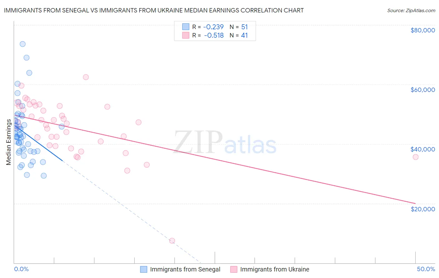 Immigrants from Senegal vs Immigrants from Ukraine Median Earnings