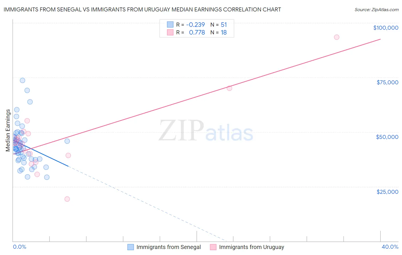 Immigrants from Senegal vs Immigrants from Uruguay Median Earnings