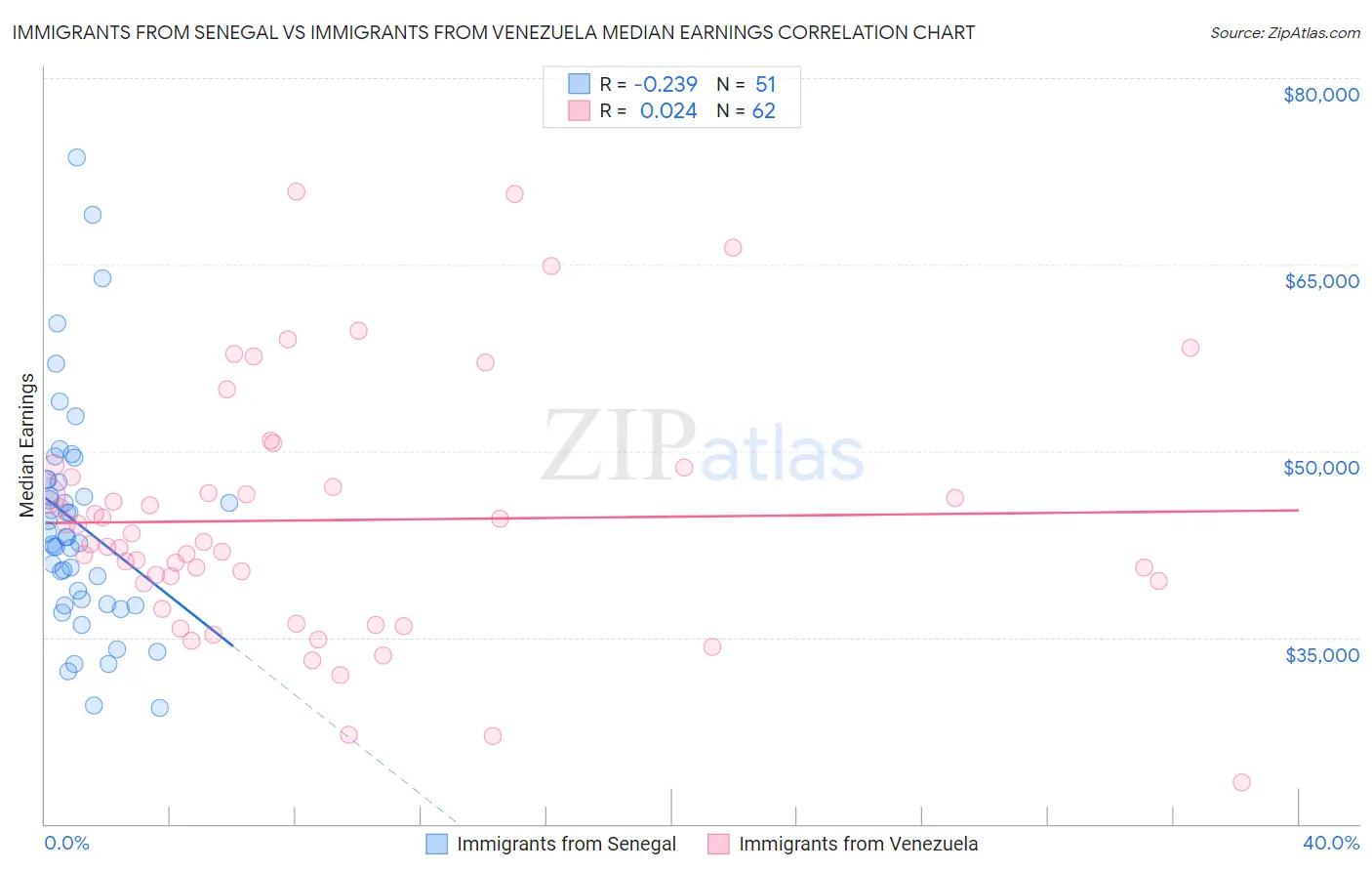 Immigrants from Senegal vs Immigrants from Venezuela Median Earnings