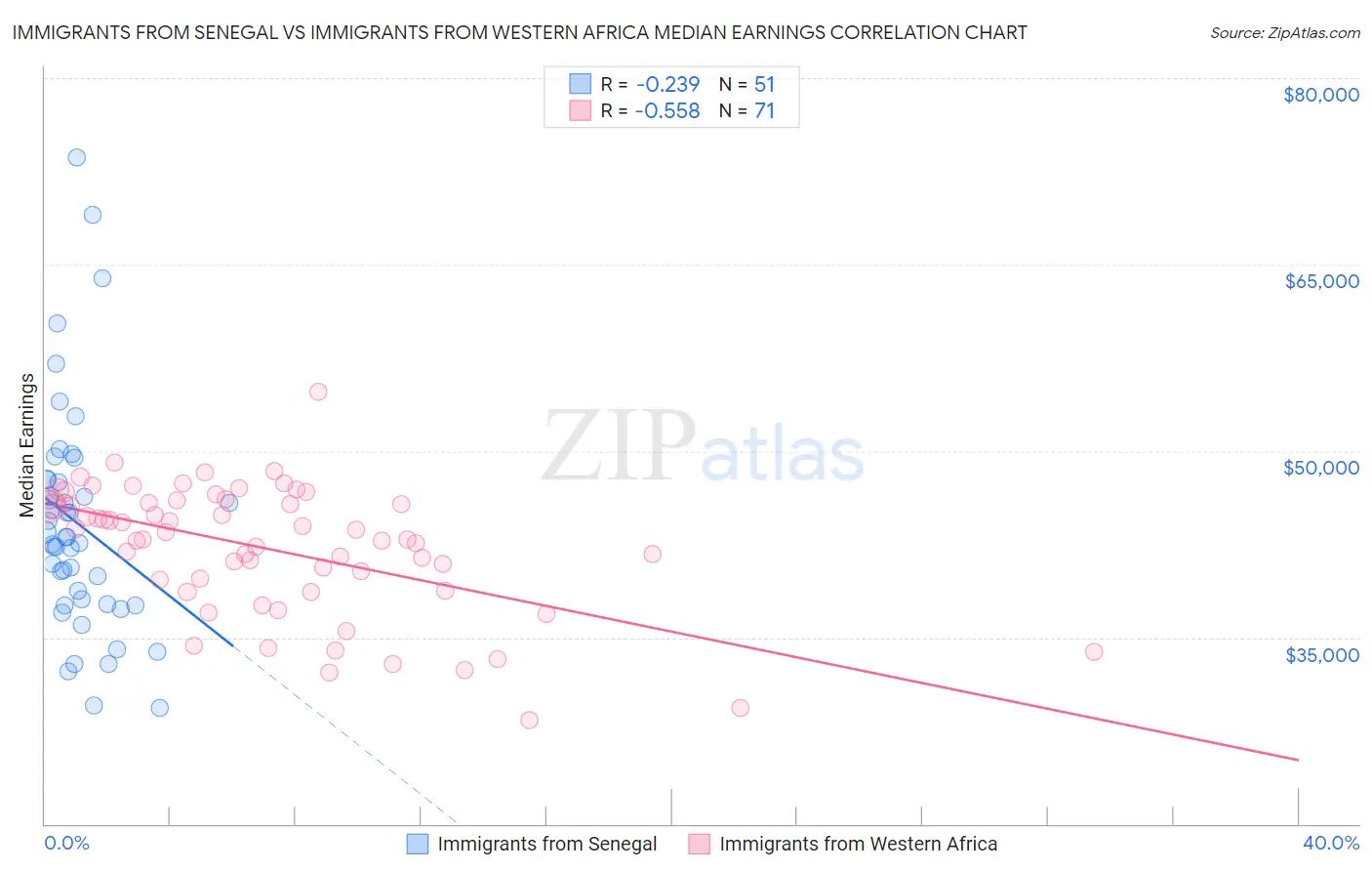 Immigrants from Senegal vs Immigrants from Western Africa Median Earnings