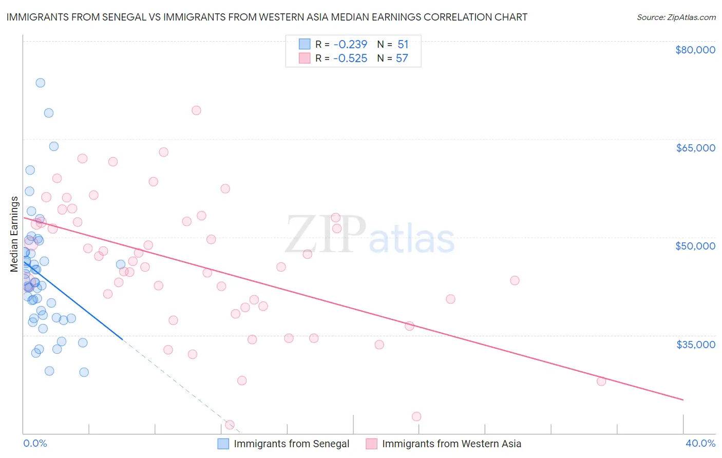 Immigrants from Senegal vs Immigrants from Western Asia Median Earnings