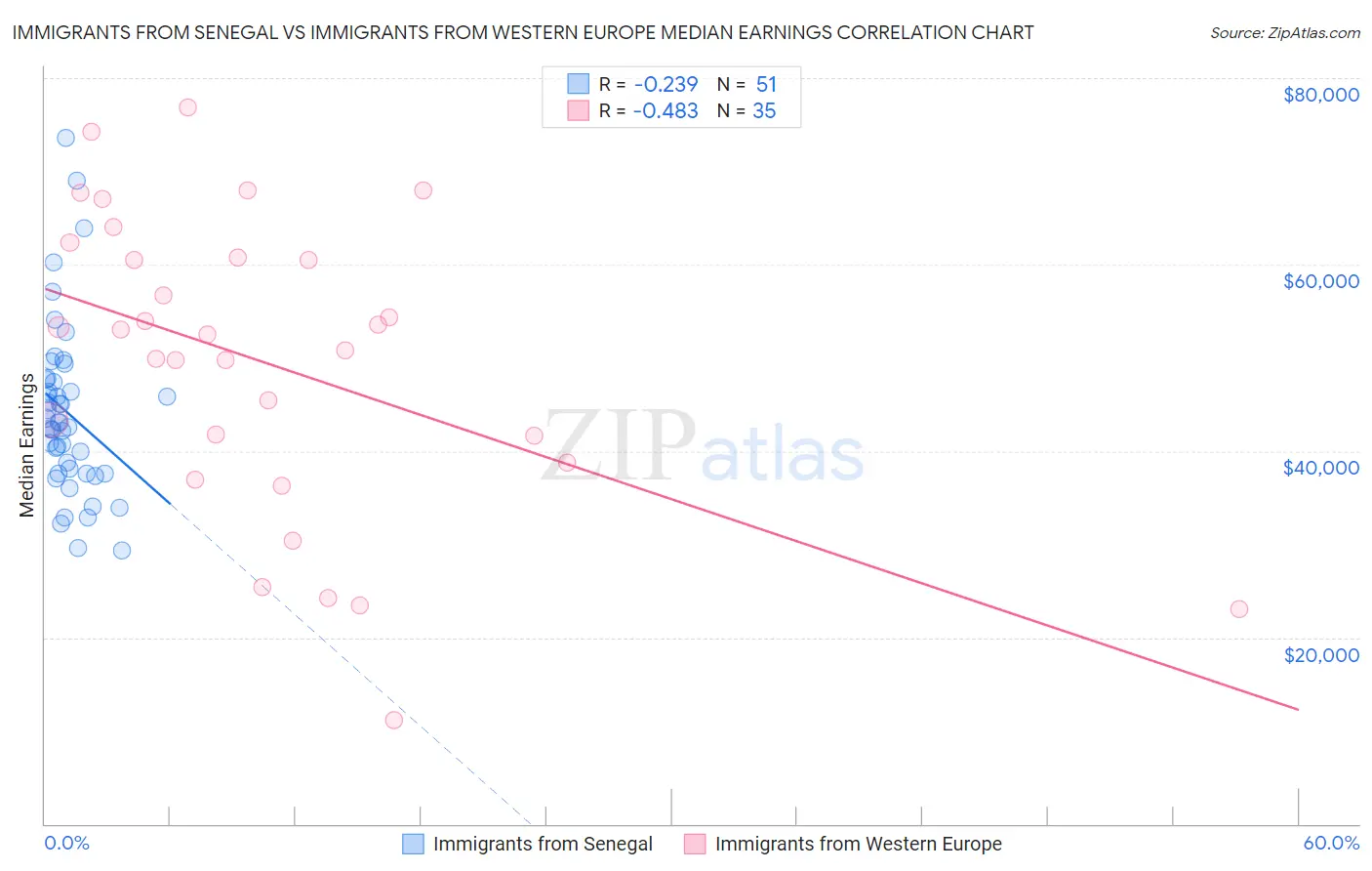 Immigrants from Senegal vs Immigrants from Western Europe Median Earnings