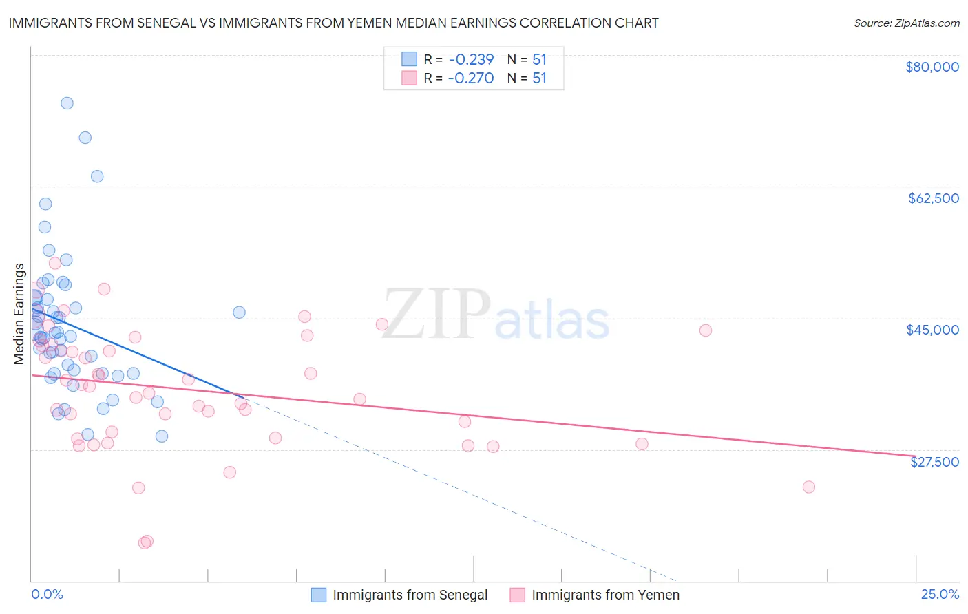 Immigrants from Senegal vs Immigrants from Yemen Median Earnings