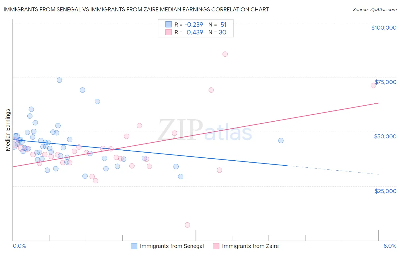 Immigrants from Senegal vs Immigrants from Zaire Median Earnings