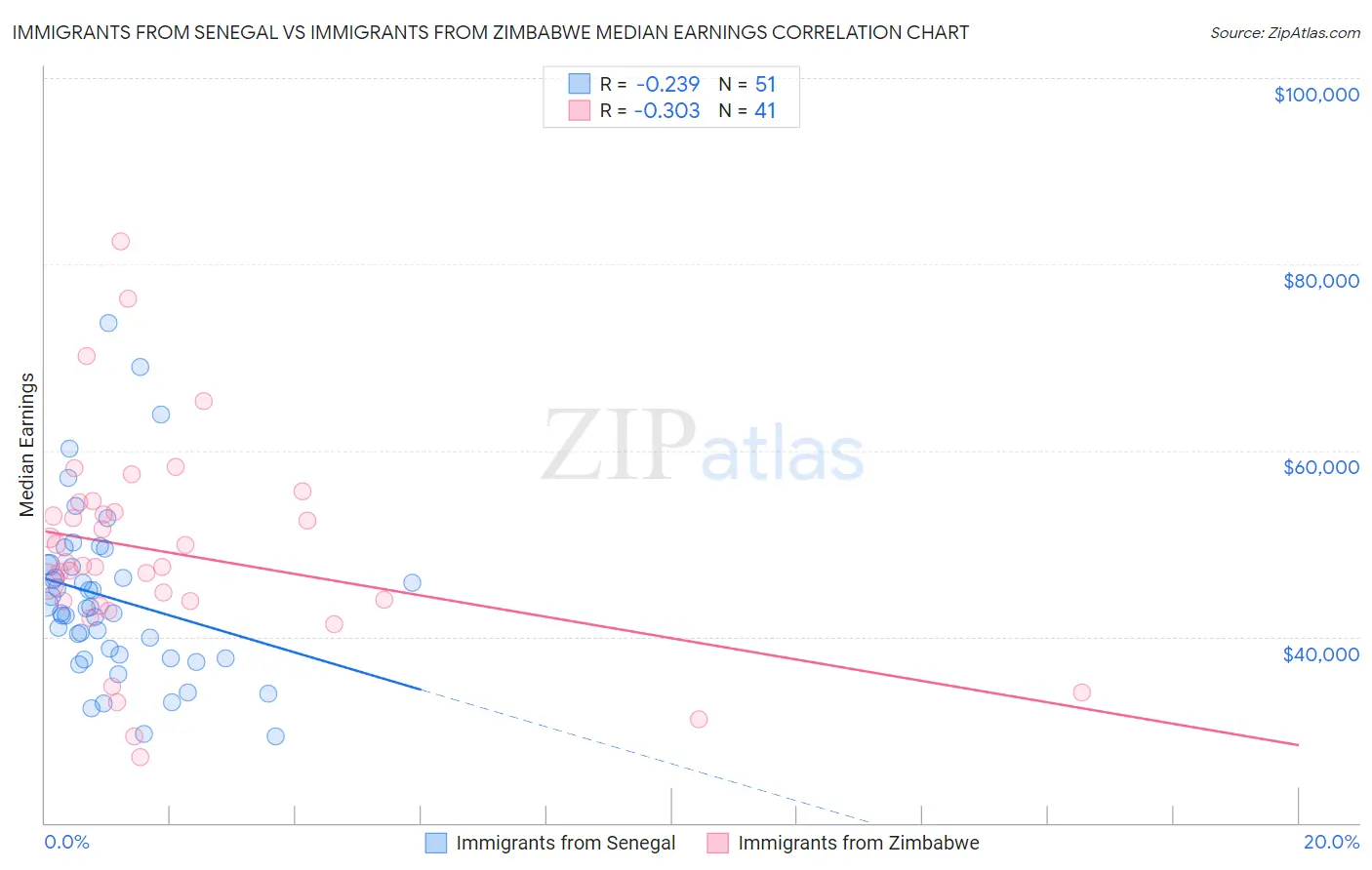 Immigrants from Senegal vs Immigrants from Zimbabwe Median Earnings