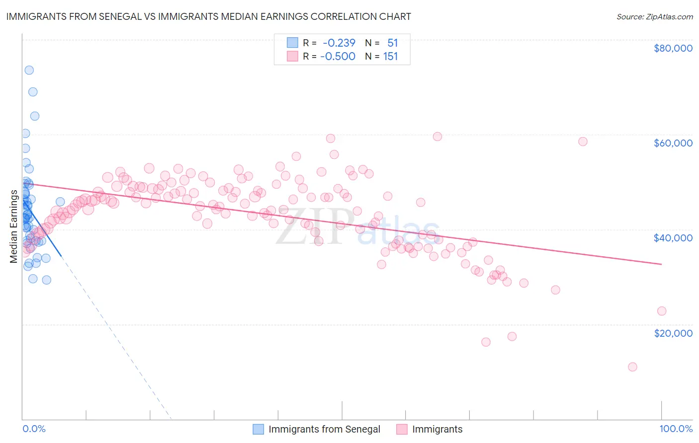 Immigrants from Senegal vs Immigrants Median Earnings