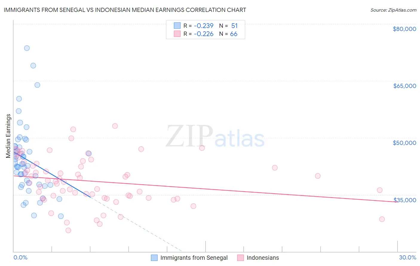 Immigrants from Senegal vs Indonesian Median Earnings