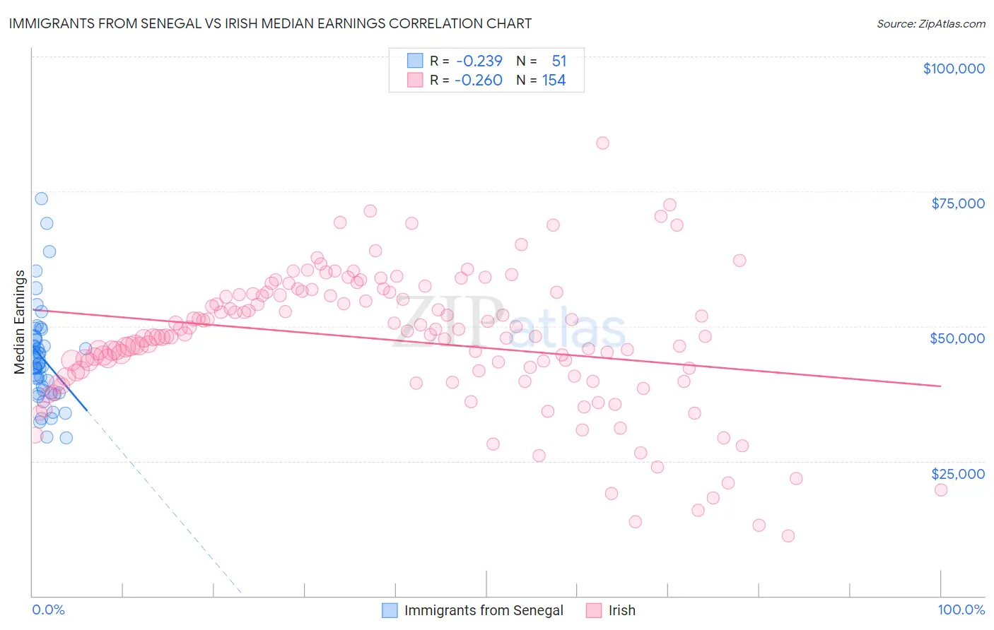 Immigrants from Senegal vs Irish Median Earnings