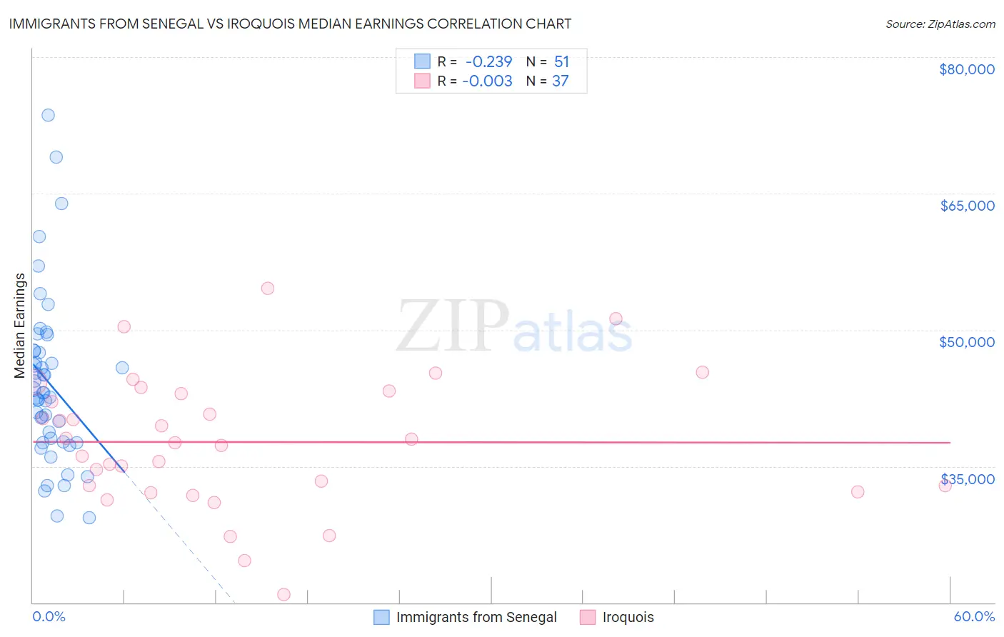 Immigrants from Senegal vs Iroquois Median Earnings
