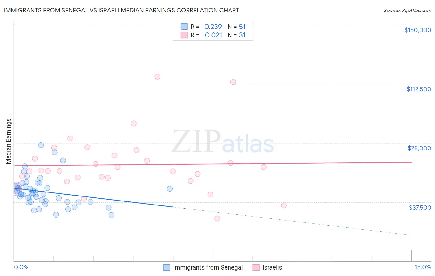 Immigrants from Senegal vs Israeli Median Earnings