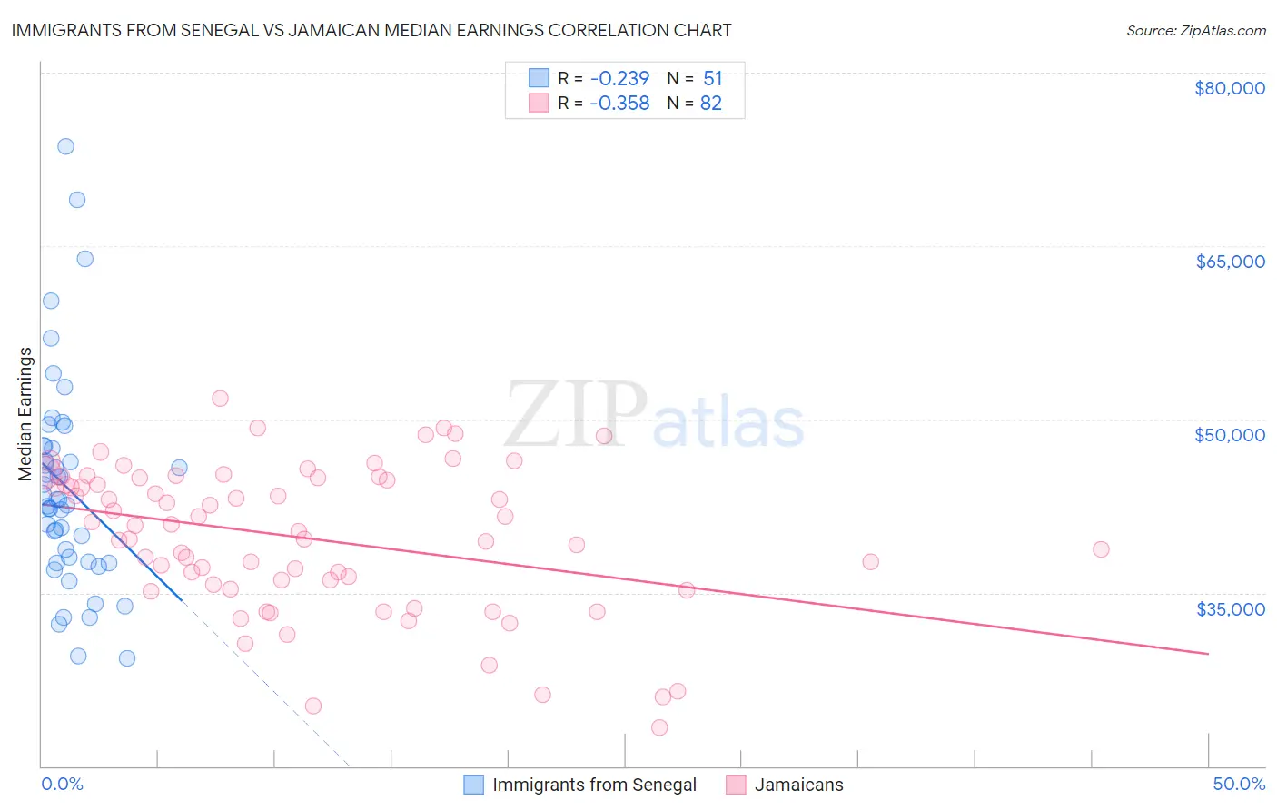 Immigrants from Senegal vs Jamaican Median Earnings