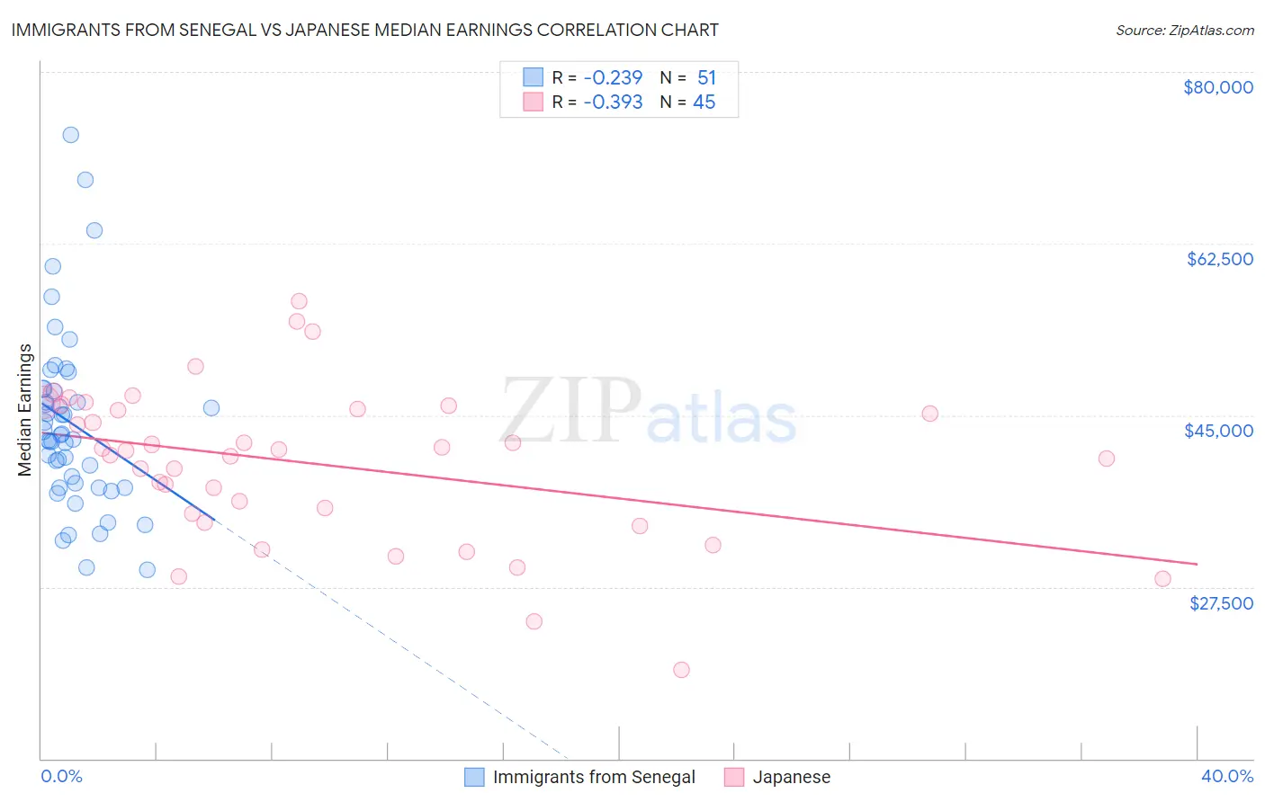 Immigrants from Senegal vs Japanese Median Earnings