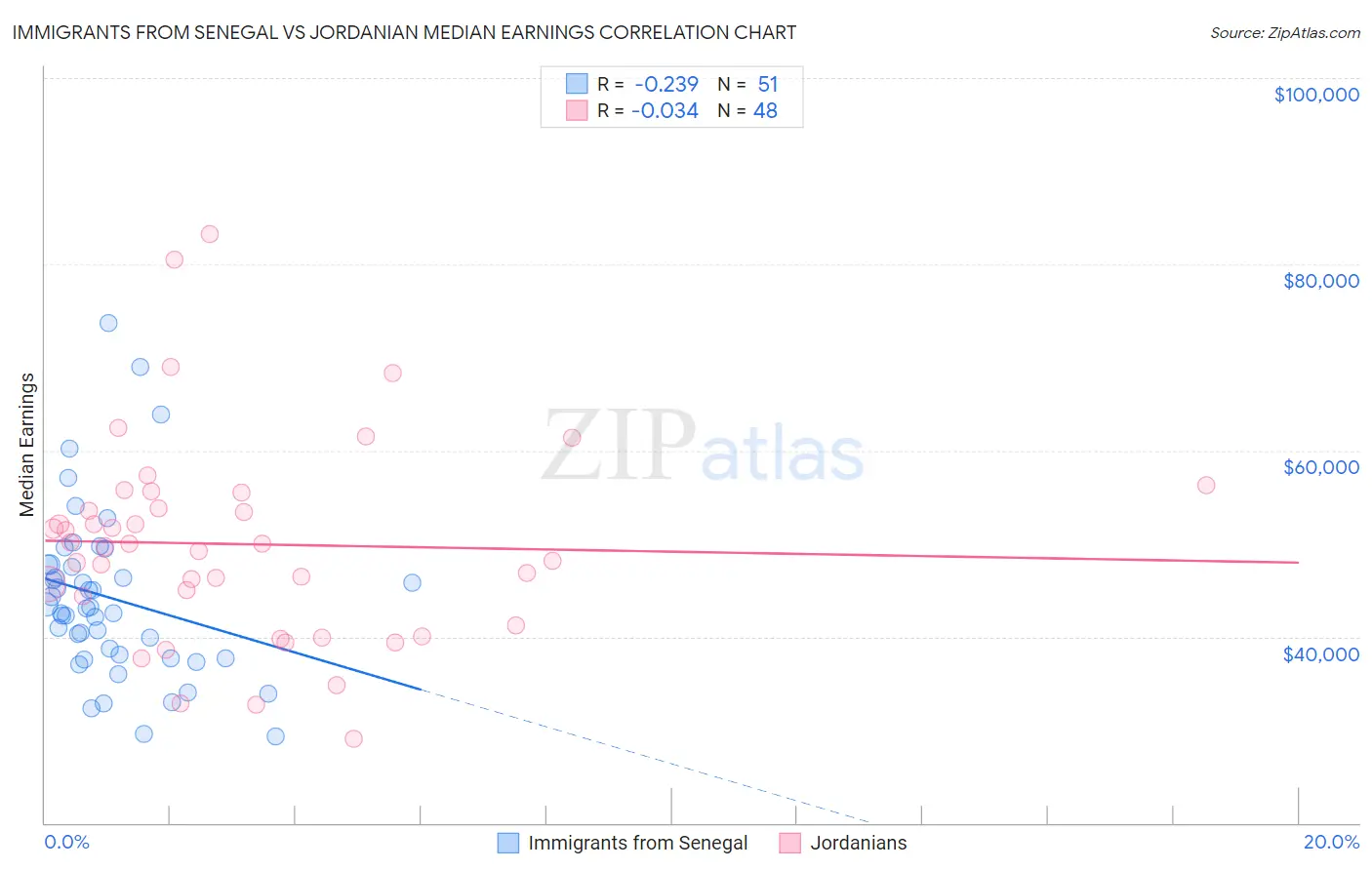 Immigrants from Senegal vs Jordanian Median Earnings