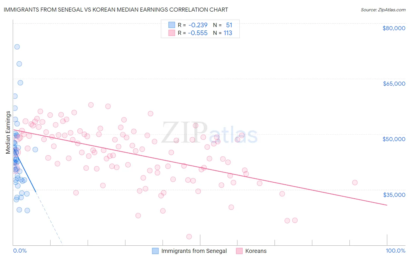 Immigrants from Senegal vs Korean Median Earnings