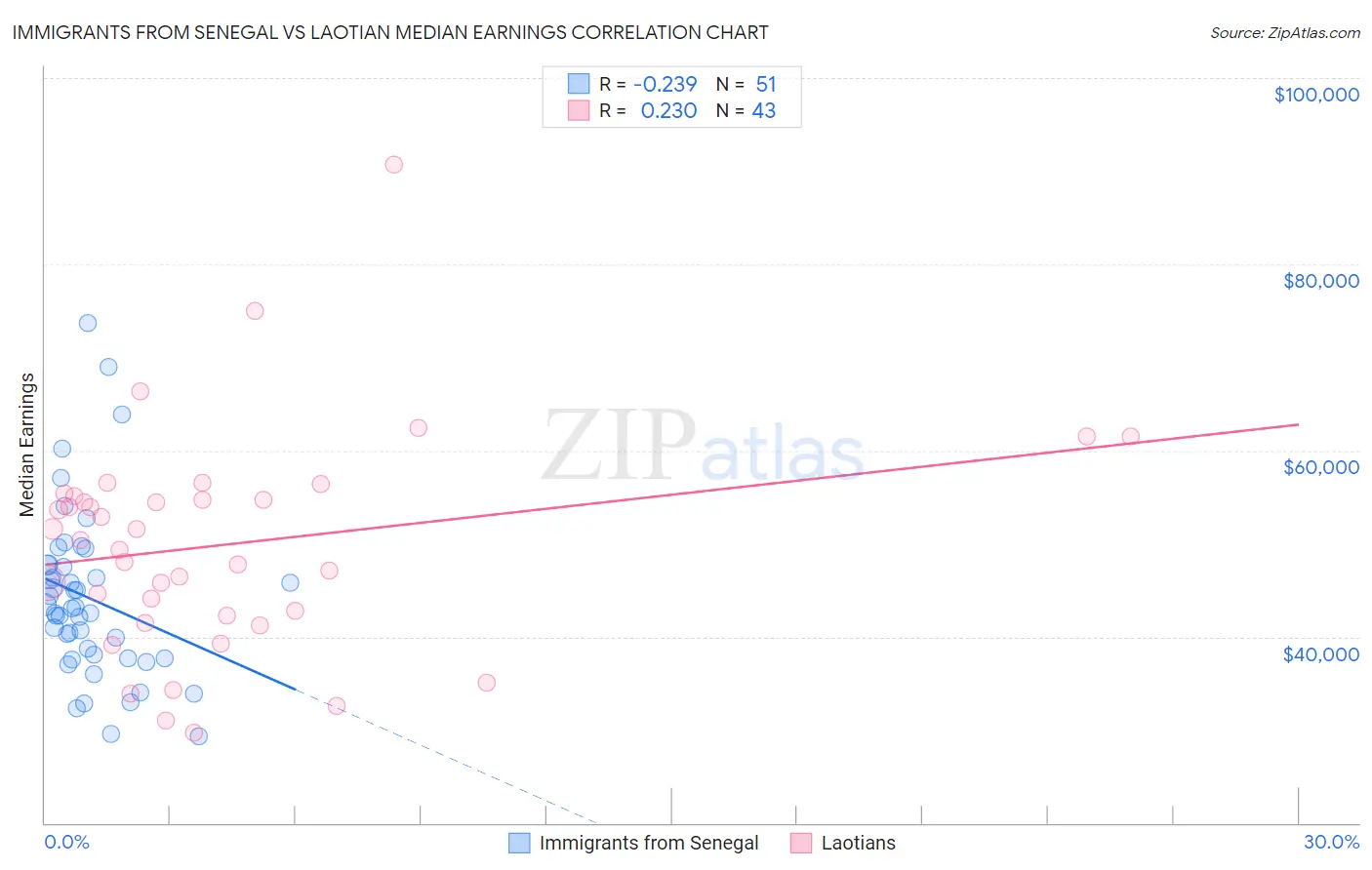 Immigrants from Senegal vs Laotian Median Earnings