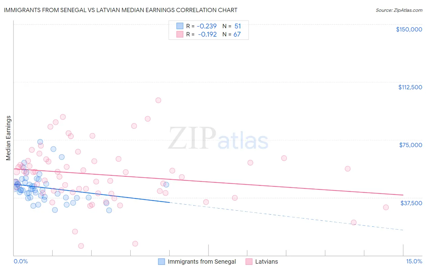 Immigrants from Senegal vs Latvian Median Earnings