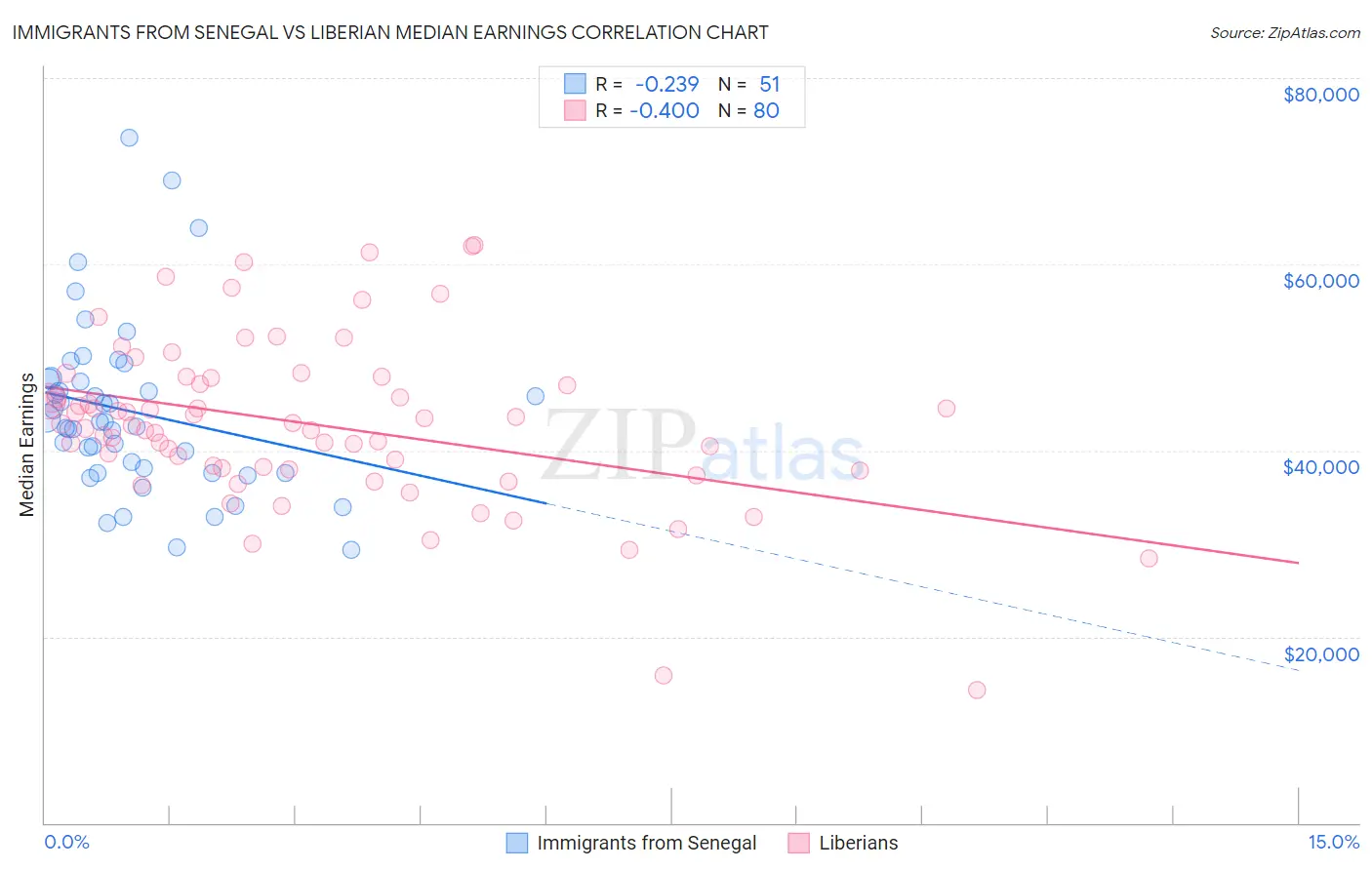 Immigrants from Senegal vs Liberian Median Earnings